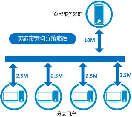 netmizer流量管理产品解决方案